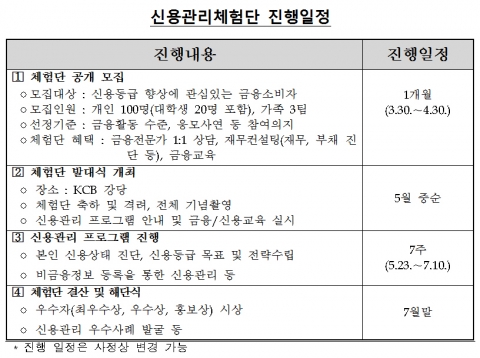 △ 금융감독원은 코리아크레딧뷰로(KCB)와 함께 신용관리 체험단 프로그램을 운영한다./<자료=금융감독원>