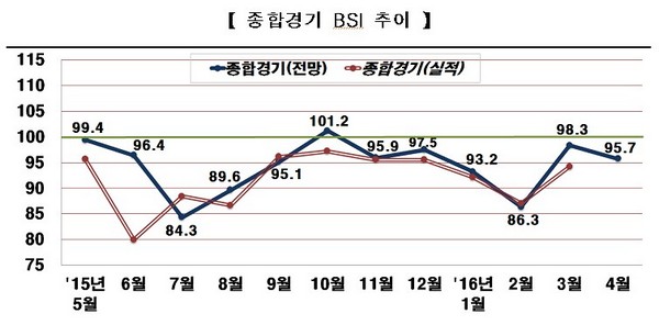 종합 BSI 추이./출처=전국경제인연합회