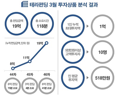△테라펀딩 44~46차 투자상품 분석 결과/제공=테라펀딩