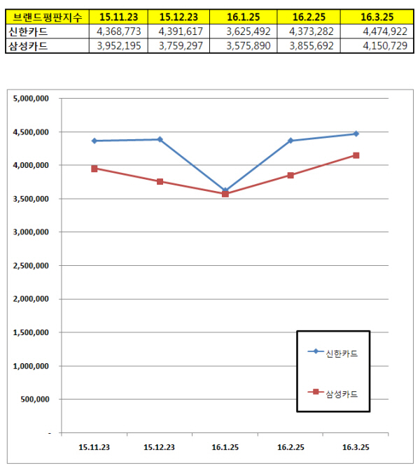 △ 자료 : 한국기업평판연구소