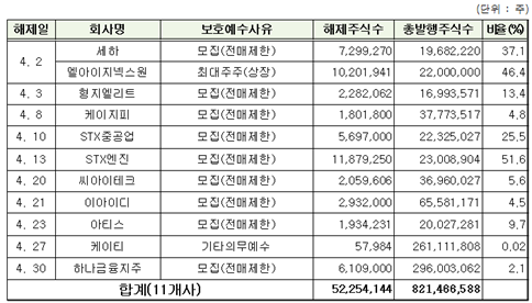 2016년 4월중 유가증권시장 의무보호예수 해제주식 내역(제공=한국예탁결제원)