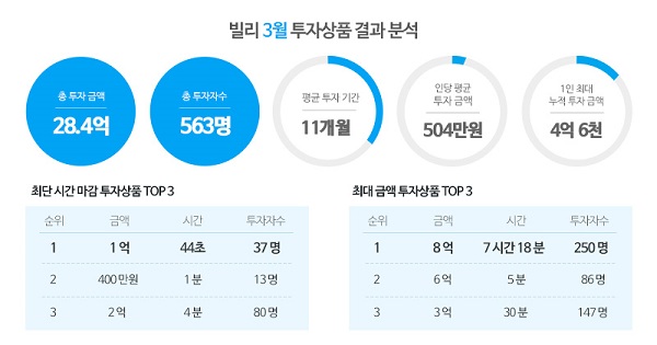 △빌리 3월 투자상품 결과분석/제공=빌리