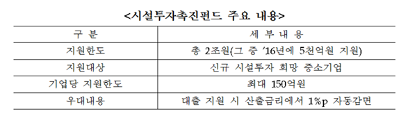 IBK기업은행,‘시설투자촉진펀드’판매