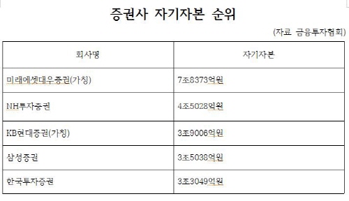 'KB현대증권' 탄생...증권 새판짜기 가속화