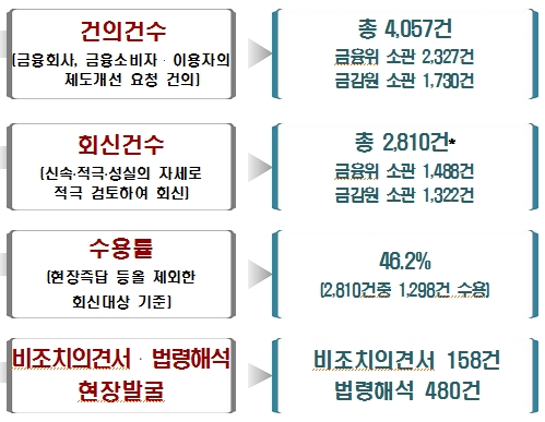금융당국, 올해 400여개 금융사 현장점검 지속