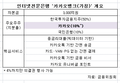 카카오 '대기업집단', 인터넷은행 영향은