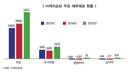 ‘종합손보사 전환 2년’ 더케이손보 흑자 전환