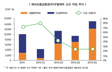 역대 최대 실적 메리츠증권 PF 우발채무 논란