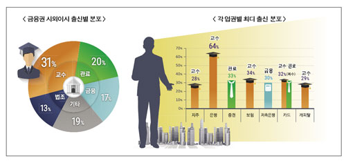 금융권 사외이사 교수·관료 절반