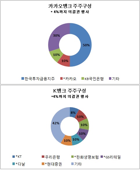 KB금융 현대증권 인수에 꼬인 인터넷은행