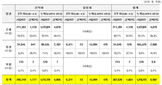 ISA 가입 현황(제공=금융투자협회)