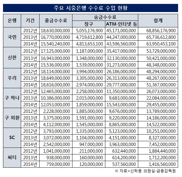 △주요 시중은행 수수료 수입 현황