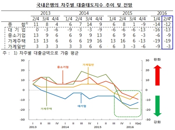 은행 대출심사, 2분기에도 강화 기조