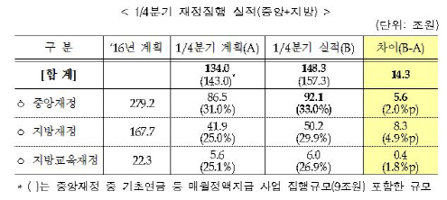 1분기 재정 148조원 집행… 계획대비 14.3조 초과