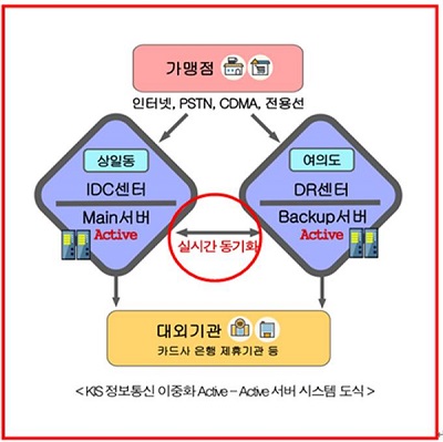 △이중화 Active-Active 서버 시스템/제공=KIS정보통신