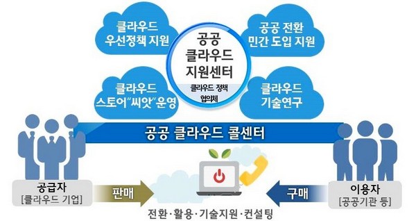미래부 등 ‘공공 클라우드 지원센터’ 개설