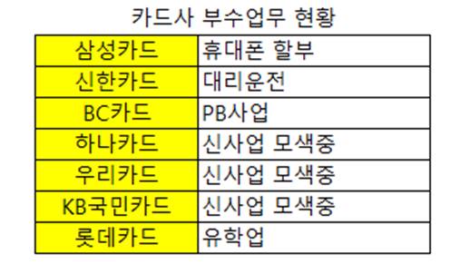 △ 자료 : 각 업계