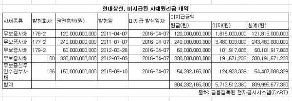 현대상선 사채  8100억 연체... 산은 "사채권자도 고통분담해야"
