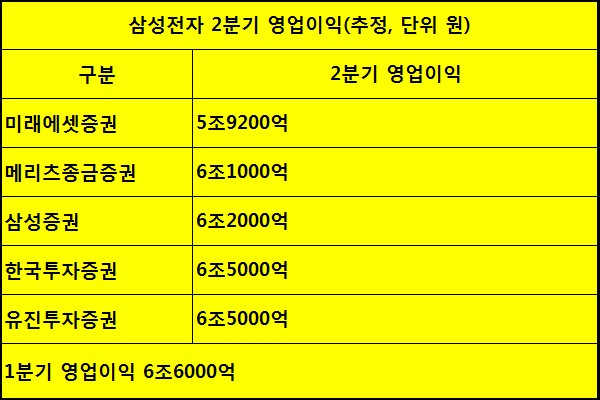 삼성전자 2분기 영업익 5.9조~6.7조 전망