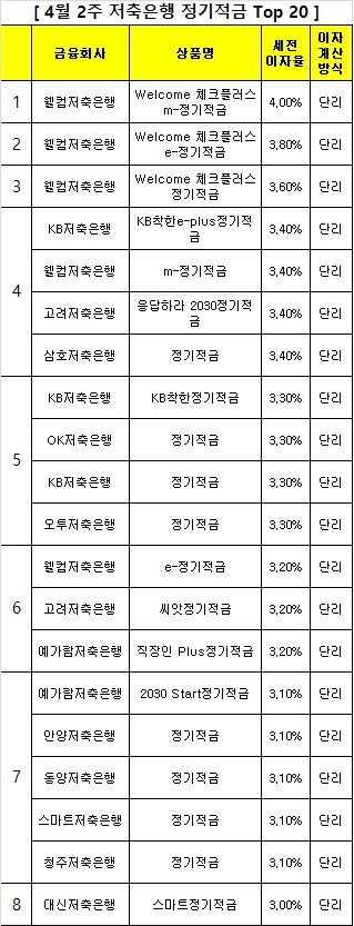 △ 자료 : 금융상품한눈에