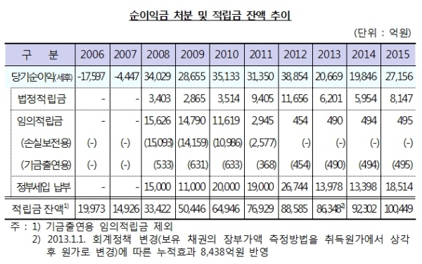 한국은행, 작년 순익 2조7156억원… 저금리로 증가