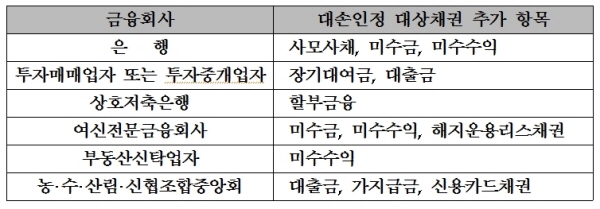 부실채권 대손인정 확대…금감원 "1조 추가상각 기대"