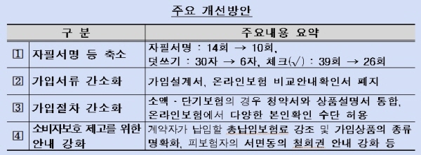 보험가입 때 서류·절차 줄어든다