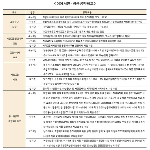 새누리-정의당, 최고이자율 놓고 충돌