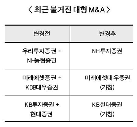 대형 M&A 효과…증권사, 영업 방식 바뀐다
