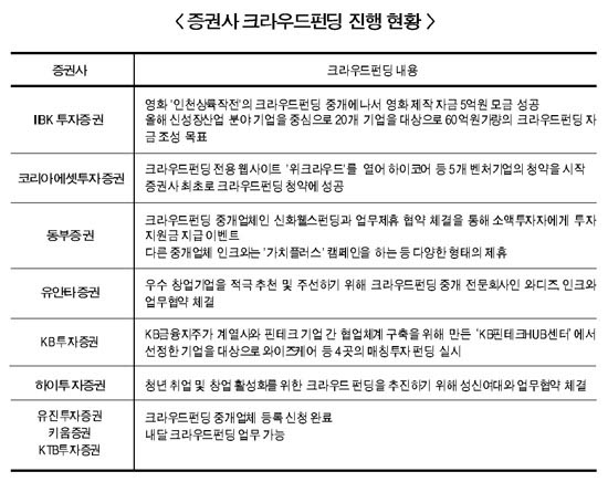 크라우드펀딩 반짝 열풍 우려