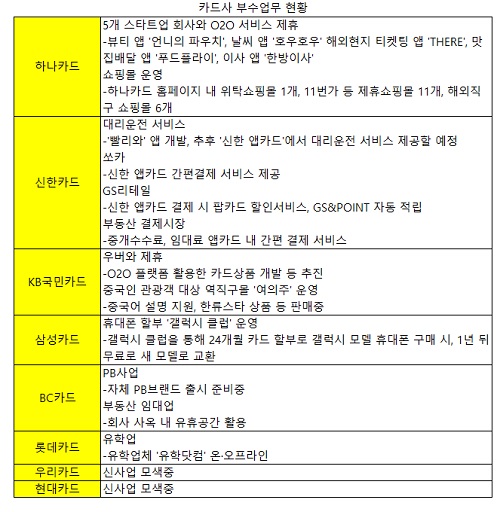카드사 O2O서비스·대리운전 등 업무확대