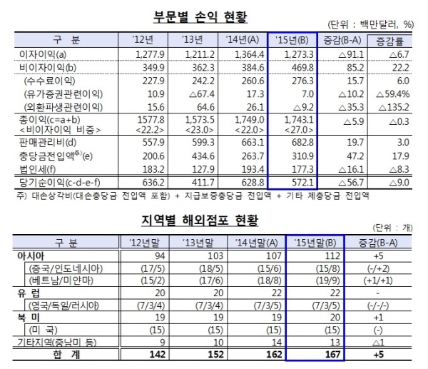 은행 해외점포 작년 순익 6600억원…전년비 9%↓
