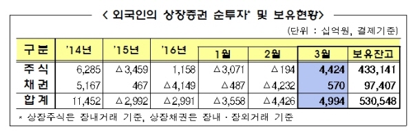 외국인 5개월만에 증권 순매수... 한달새 5조 유입