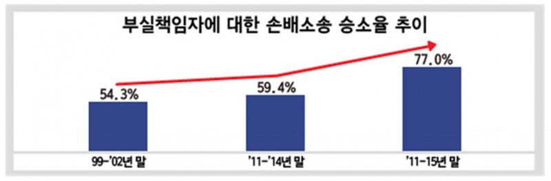 △부실책임자 손해배상 소송 승소율 추이/제공=예금보험공사