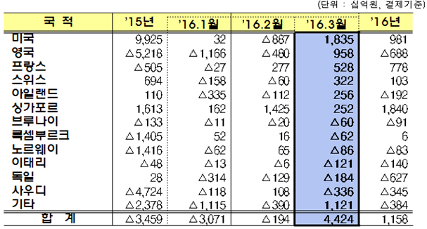 2016년 3월 외국인 상장주식 순매수 동향(제공=금융감독원)