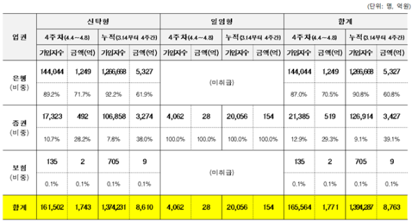 ISA 가입자 증가폭 둔화…누적 140만 육박