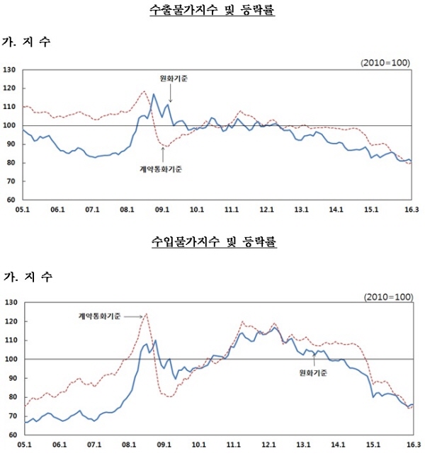 수출물가 4개월만에 내렸다…원화환율 영향