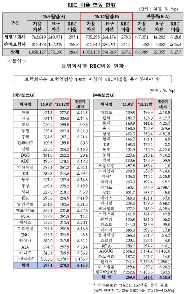 보험사 재무건전성 지급여력비율 17.7%P 하락