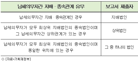 연매출 1000억 초과 다국적기업, 기업보고서 제출 의무화