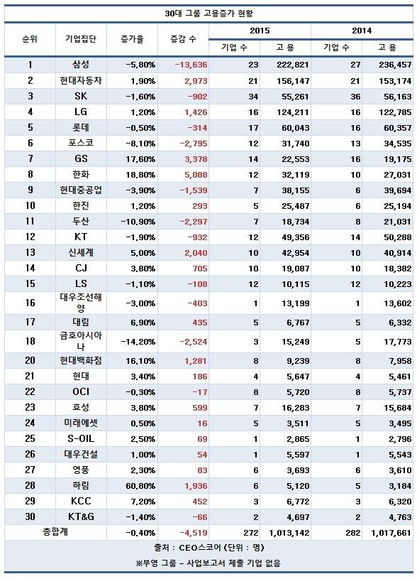 30대 그룹 고용증가 현황./출처=CEO스코어