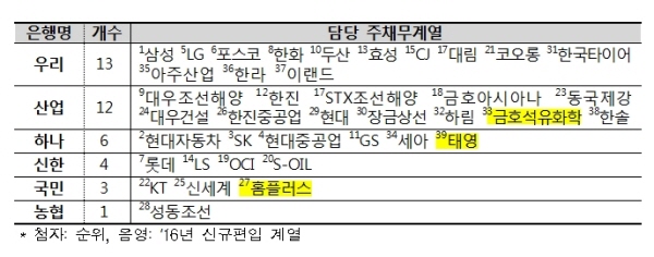 올해 주채무계열 39개 선정...기업 구조조정 신호탄