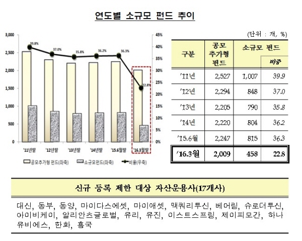 금융위, 50억 미만 소규모 펀드 357개 정리