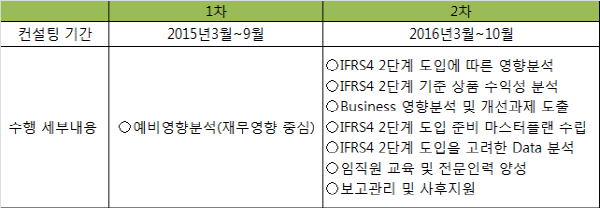 NH농협생명, IFRS4 2단계 대응 외부 컨설팅