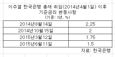 한국은행 4월 기준금리 결정 변수는