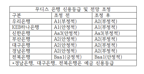 무디스 우리은행 신용등급 한단계 낮춰