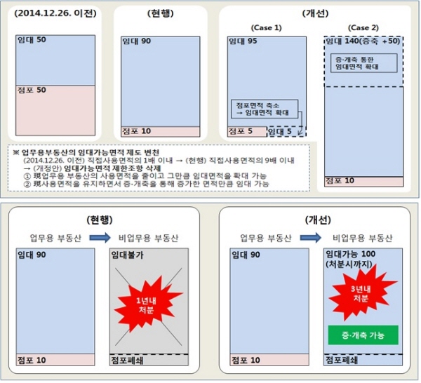 은행 영업점포 임대면적 규제 없어진다