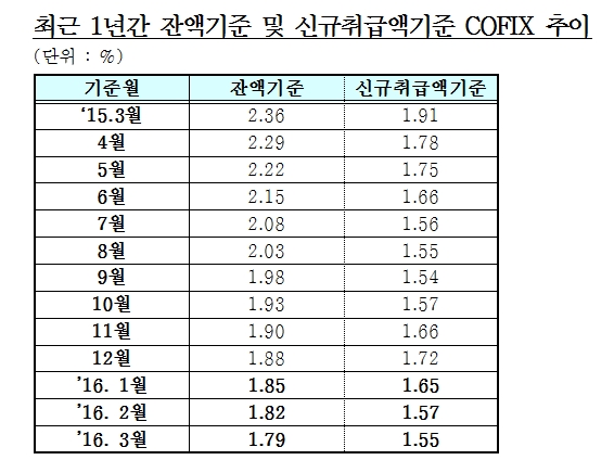3월 신규 코픽스 1.55%로 3개월째 하락 지속