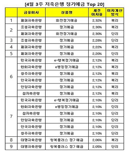 △ 자료 : 금융상품한눈에