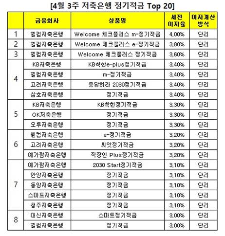 △ 자료 : 금융상품한눈에