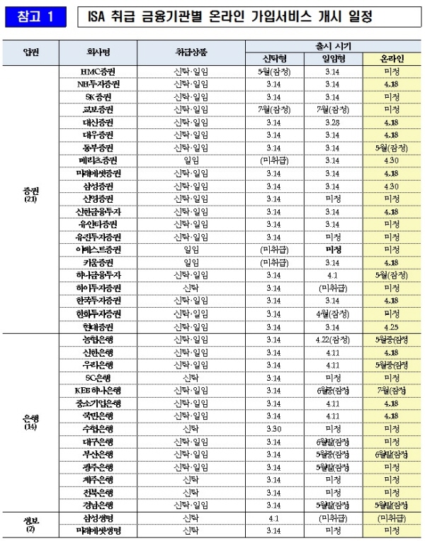 은행·증권사 방문없이 일임형 ISA 온라인 가입 허용